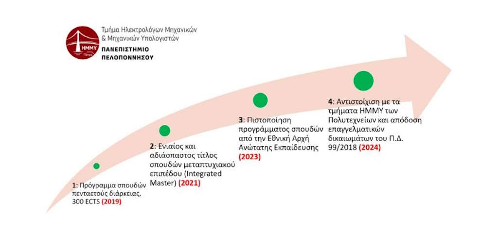 ΗΜΜΥ επαγγελματικά διακιώματα μηχανικού